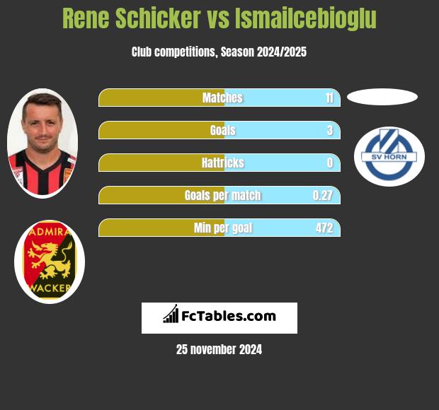 Rene Schicker vs Ismailcebioglu h2h player stats