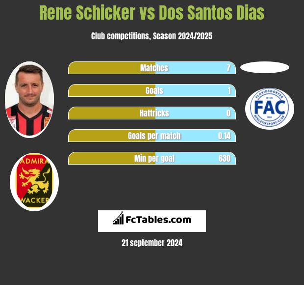 Rene Schicker vs Dos Santos Dias h2h player stats