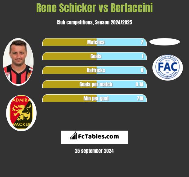 Rene Schicker vs Bertaccini h2h player stats