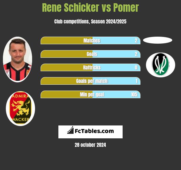 Rene Schicker vs Pomer h2h player stats