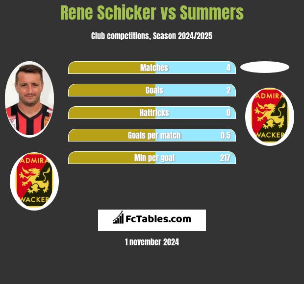 Rene Schicker vs Summers h2h player stats