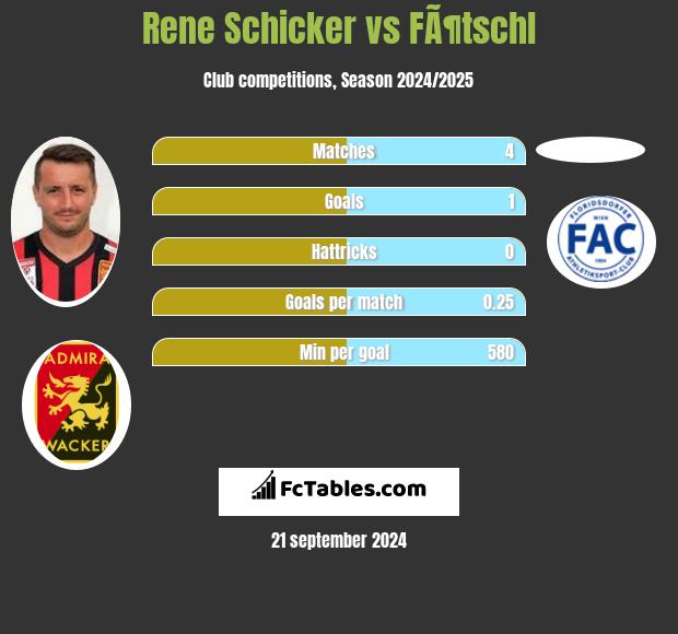 Rene Schicker vs FÃ¶tschl h2h player stats