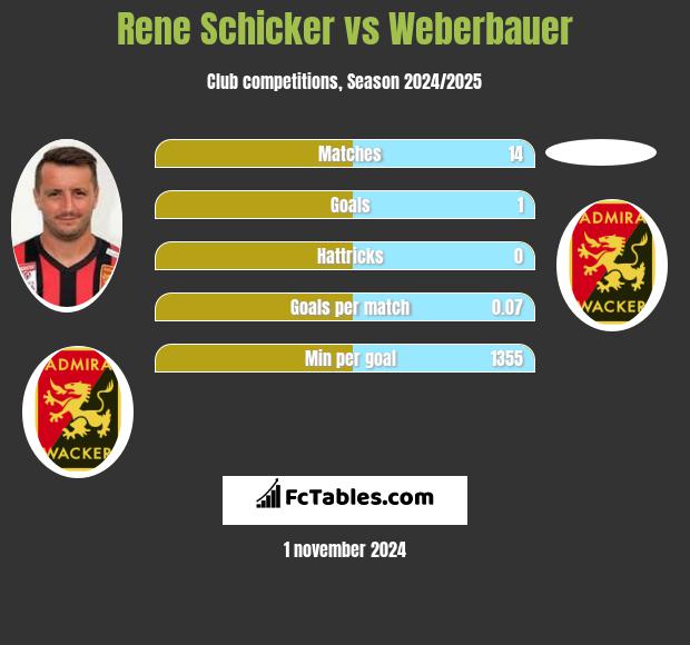 Rene Schicker vs Weberbauer h2h player stats