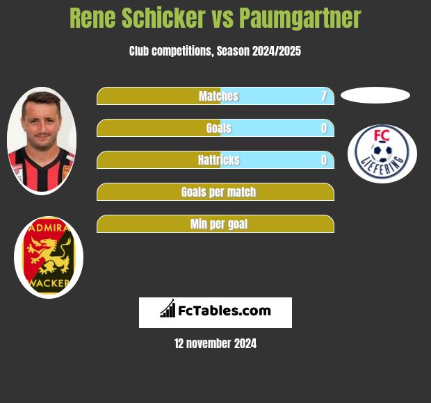 Rene Schicker vs Paumgartner h2h player stats