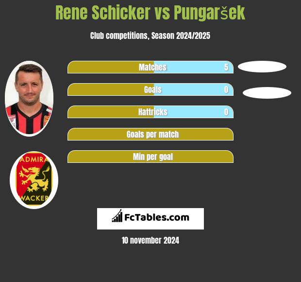 Rene Schicker vs Pungaršek h2h player stats