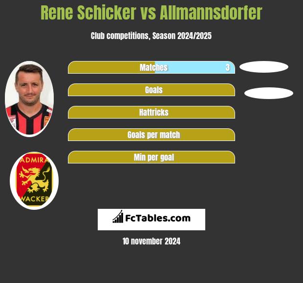 Rene Schicker vs Allmannsdorfer h2h player stats