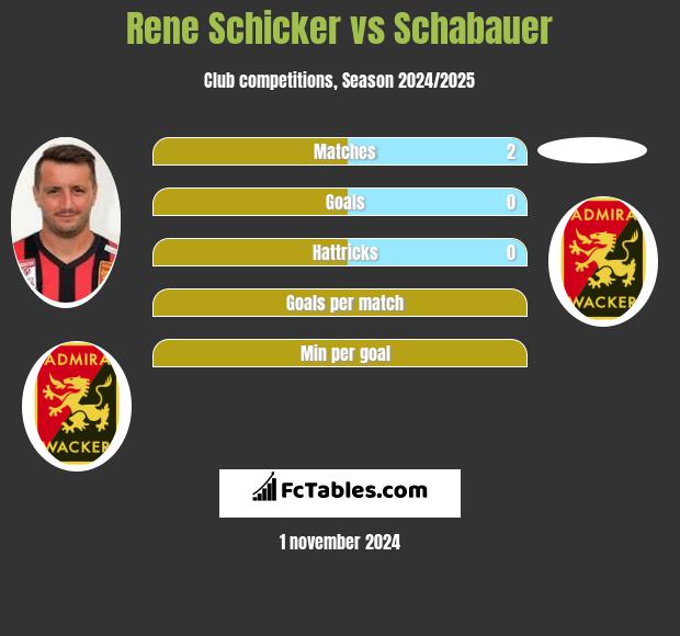 Rene Schicker vs Schabauer h2h player stats