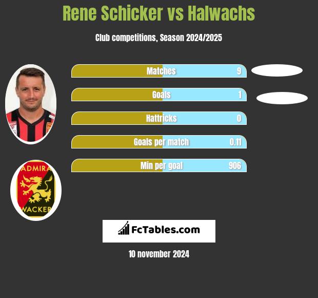 Rene Schicker vs Halwachs h2h player stats