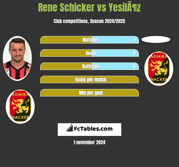 Rene Schicker vs YesilÃ¶z h2h player stats