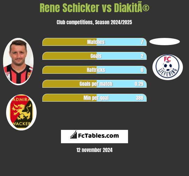 Rene Schicker vs DiakitÃ© h2h player stats