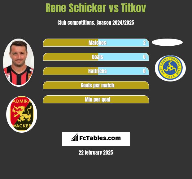 Rene Schicker vs Titkov h2h player stats