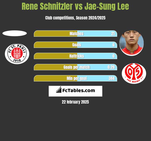 Rene Schnitzler vs Jae-Sung Lee h2h player stats