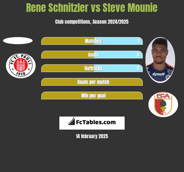 Rene Schnitzler vs Steve Mounie h2h player stats