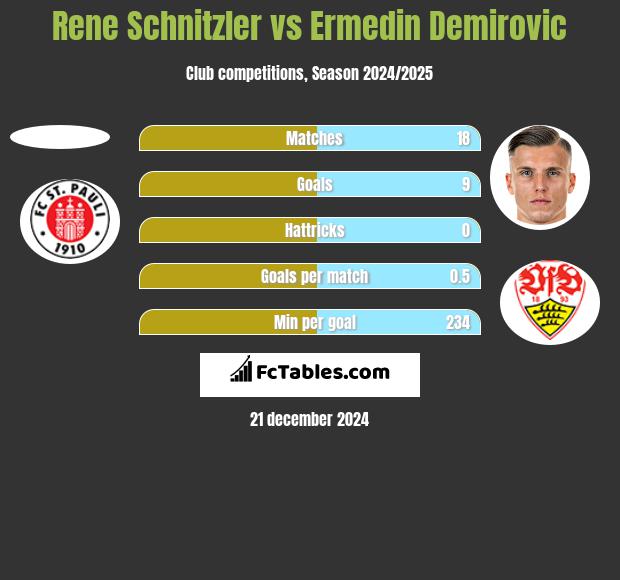 Rene Schnitzler vs Ermedin Demirovic h2h player stats