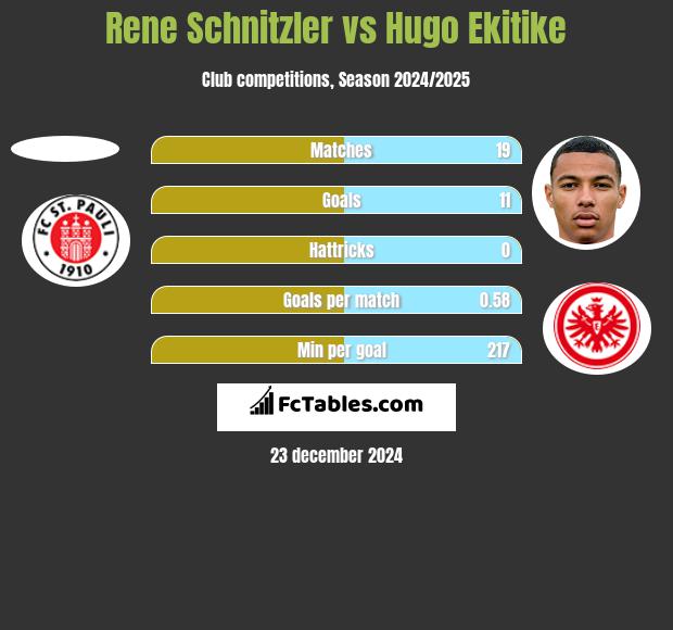 Rene Schnitzler vs Hugo Ekitike h2h player stats