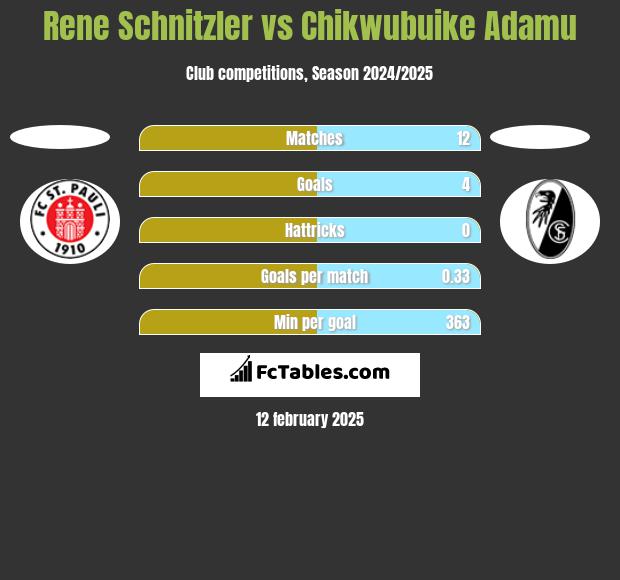 Rene Schnitzler vs Chikwubuike Adamu h2h player stats