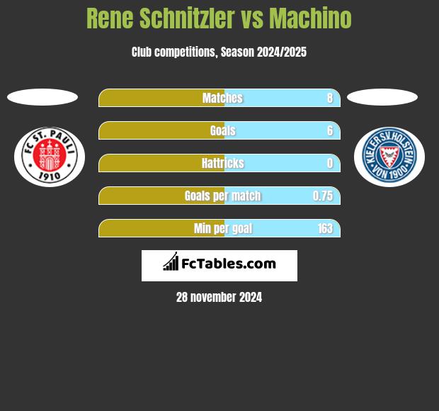 Rene Schnitzler vs Machino h2h player stats