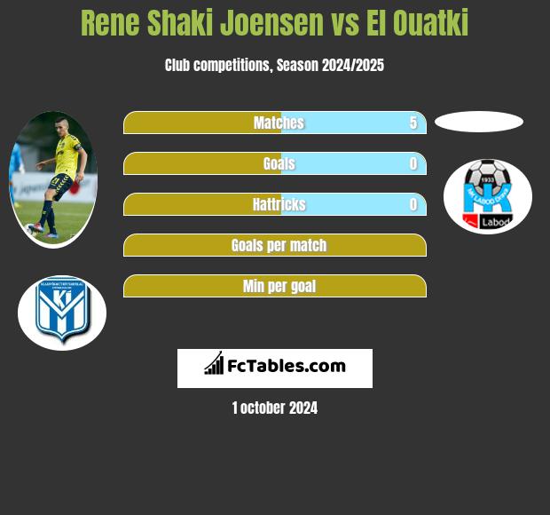 Rene Shaki Joensen vs El Ouatki h2h player stats