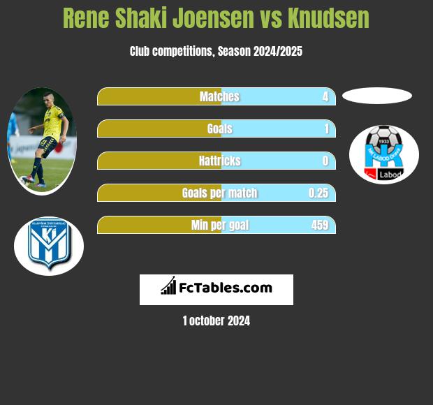 Rene Shaki Joensen vs Knudsen h2h player stats