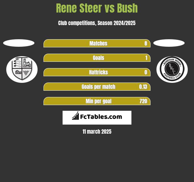 Rene Steer vs Bush h2h player stats