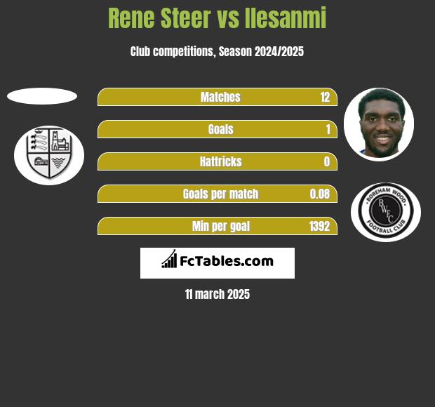 Rene Steer vs Ilesanmi h2h player stats