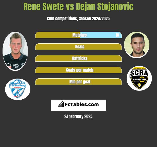 Rene Swete vs Dejan Stojanovic h2h player stats