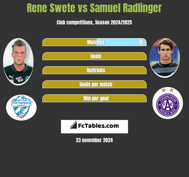 Rene Swete vs Samuel Radlinger h2h player stats