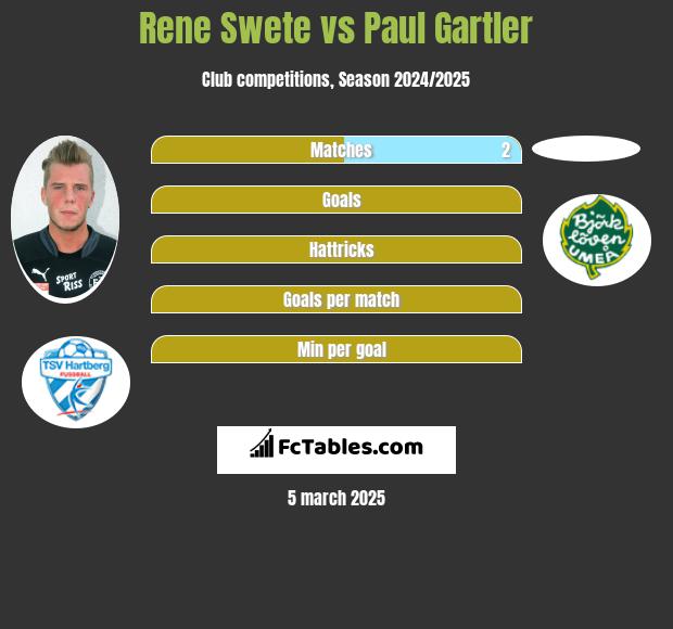 Rene Swete vs Paul Gartler h2h player stats