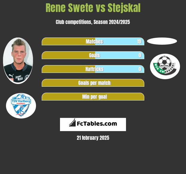 Rene Swete vs Stejskal h2h player stats