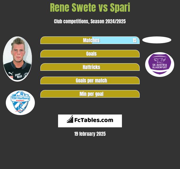 Rene Swete vs Spari h2h player stats