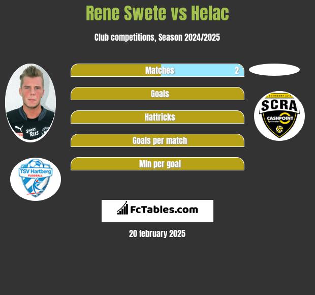 Rene Swete vs Helac h2h player stats