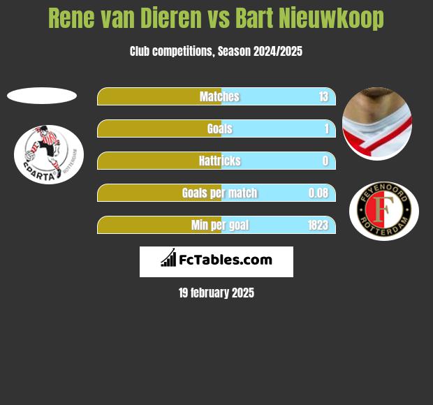 Rene van Dieren vs Bart Nieuwkoop h2h player stats