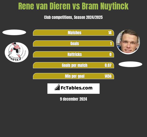 Rene van Dieren vs Bram Nuytinck h2h player stats