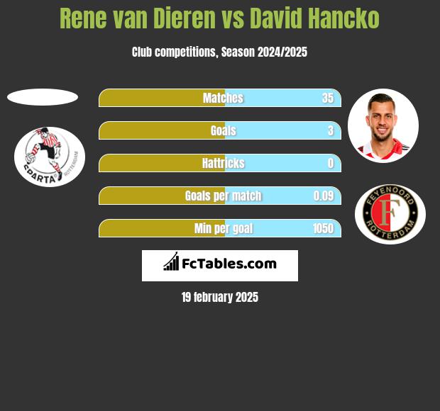 Rene van Dieren vs David Hancko h2h player stats