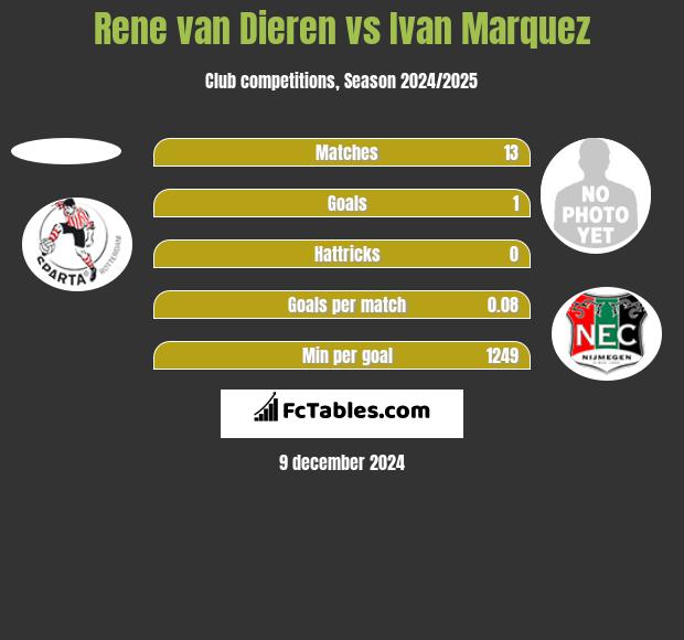 Rene van Dieren vs Ivan Marquez h2h player stats