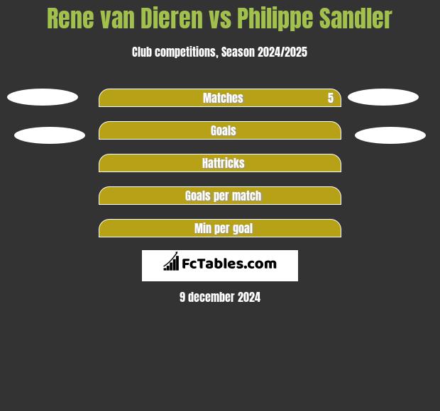 Rene van Dieren vs Philippe Sandler h2h player stats