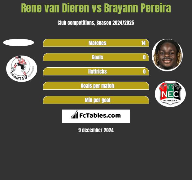 Rene van Dieren vs Brayann Pereira h2h player stats