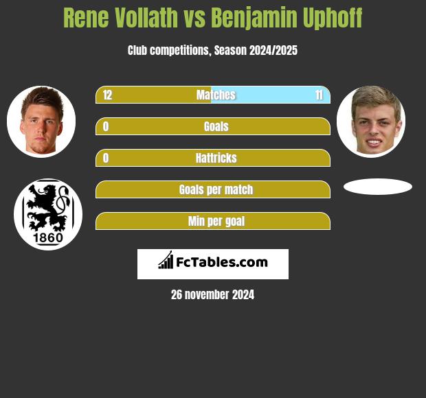 Rene Vollath vs Benjamin Uphoff h2h player stats