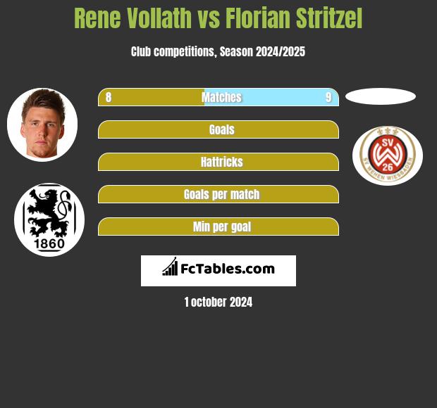 Rene Vollath vs Florian Stritzel h2h player stats