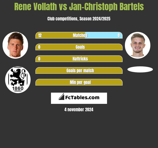 Rene Vollath vs Jan-Christoph Bartels h2h player stats