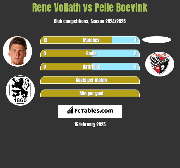 Rene Vollath vs Pelle Boevink h2h player stats