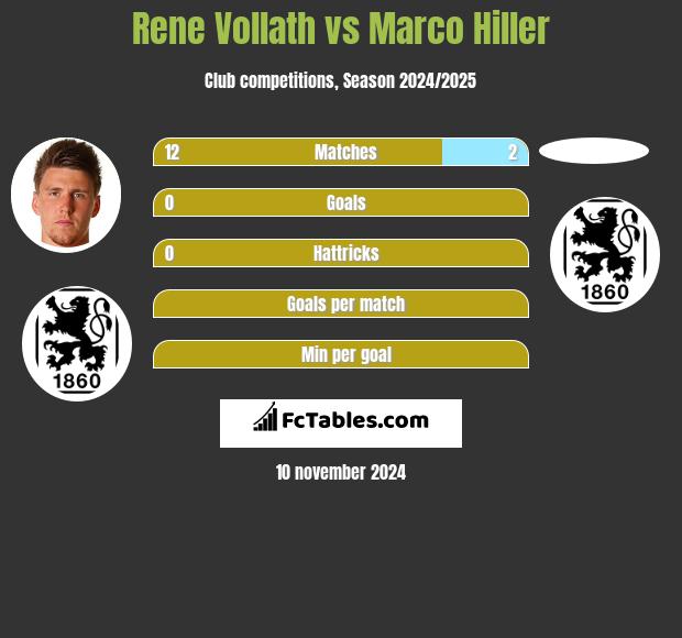 Rene Vollath vs Marco Hiller h2h player stats