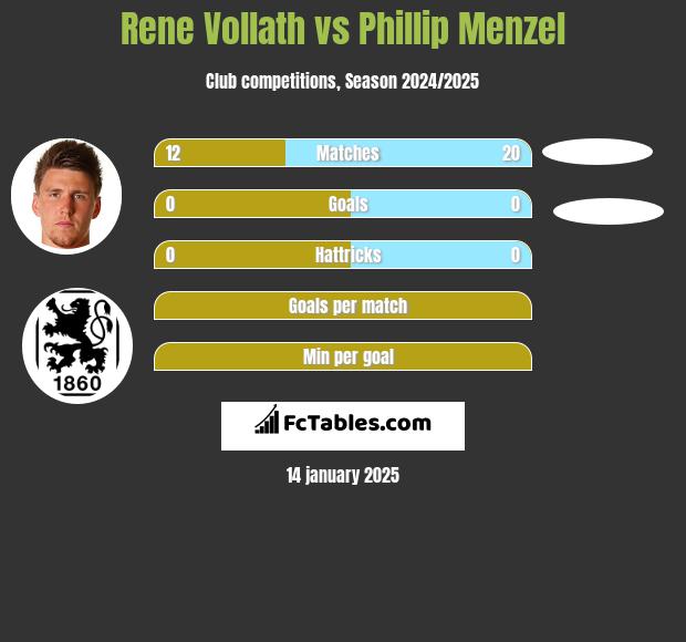 Rene Vollath vs Phillip Menzel h2h player stats