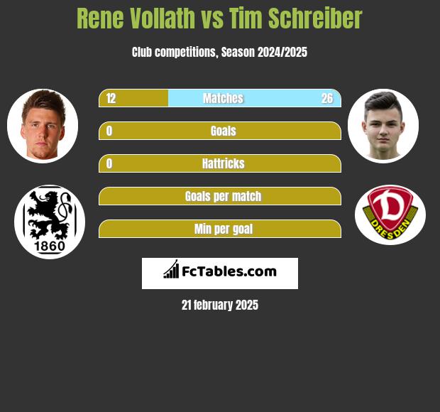 Rene Vollath vs Tim Schreiber h2h player stats