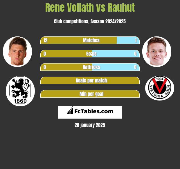 Rene Vollath vs Rauhut h2h player stats