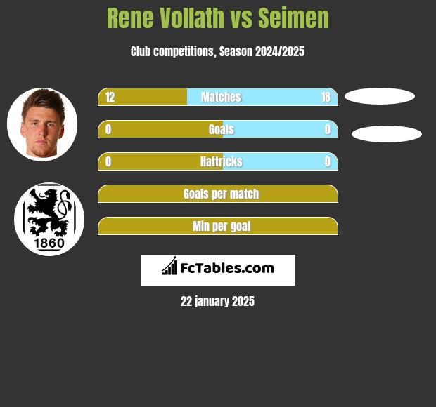 Rene Vollath vs Seimen h2h player stats