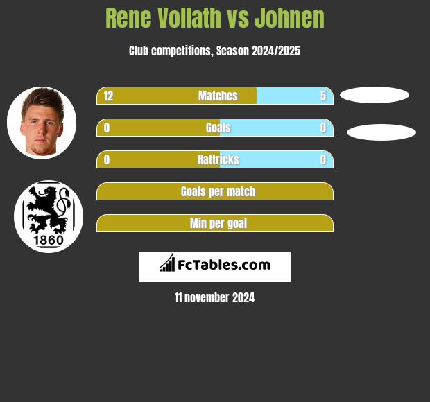 Rene Vollath vs Johnen h2h player stats