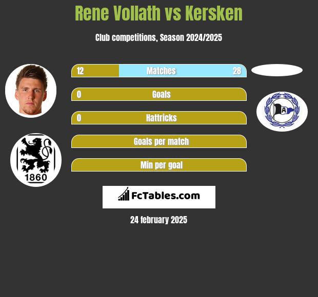 Rene Vollath vs Kersken h2h player stats