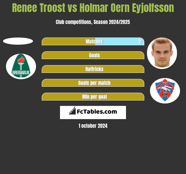 Renee Troost vs Holmar Oern Eyjolfsson h2h player stats