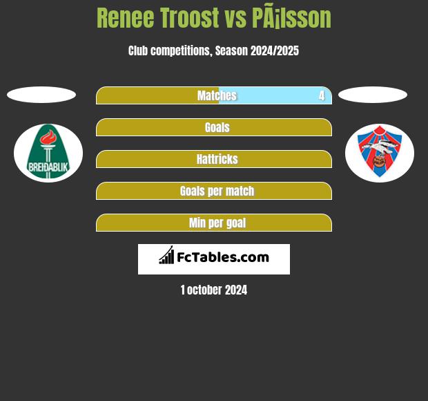 Renee Troost vs PÃ¡lsson h2h player stats